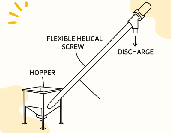 diseño de transportador de tornillo flexible