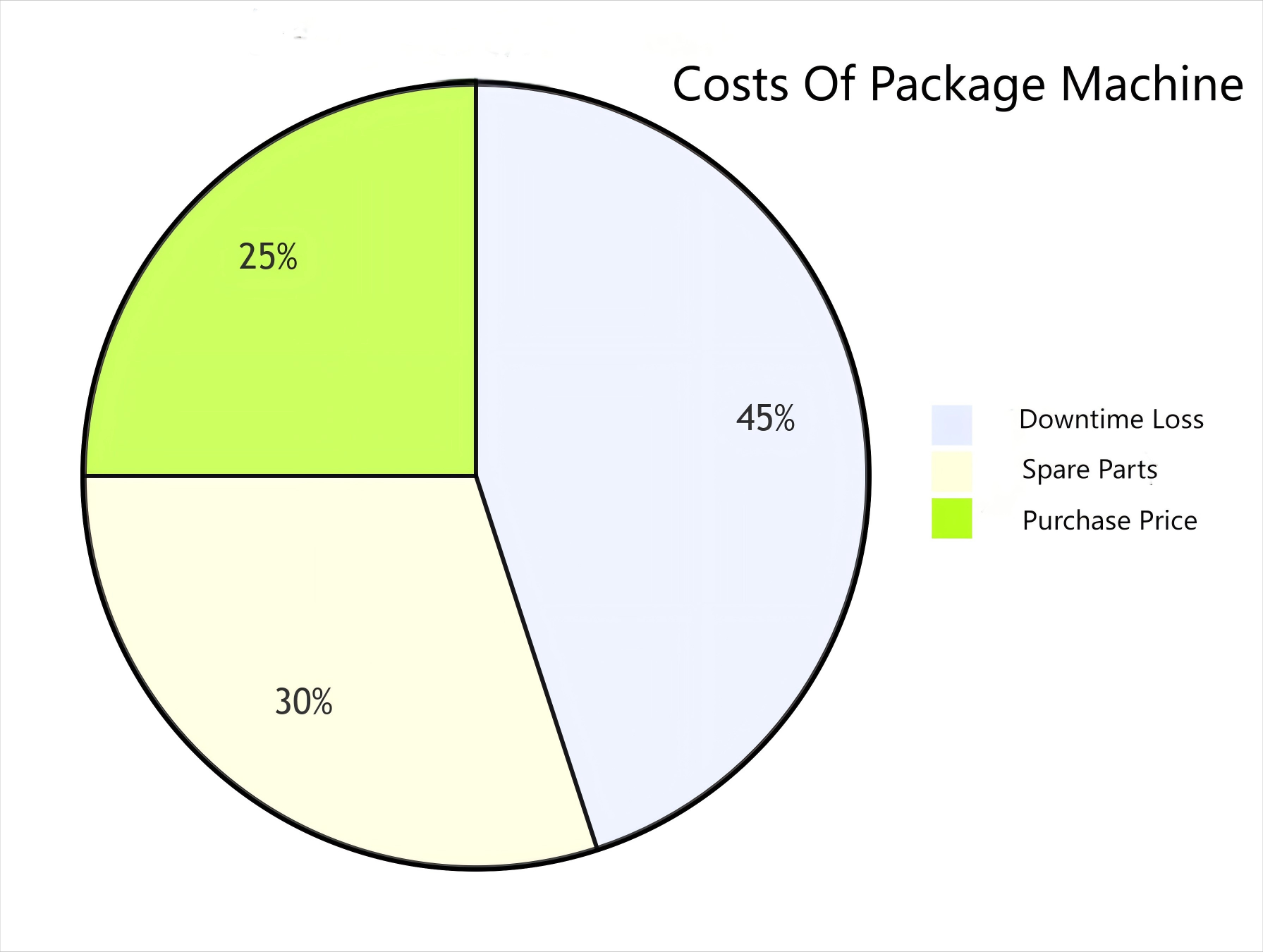 Package machines cost