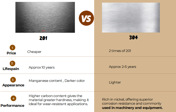 201 VS 304