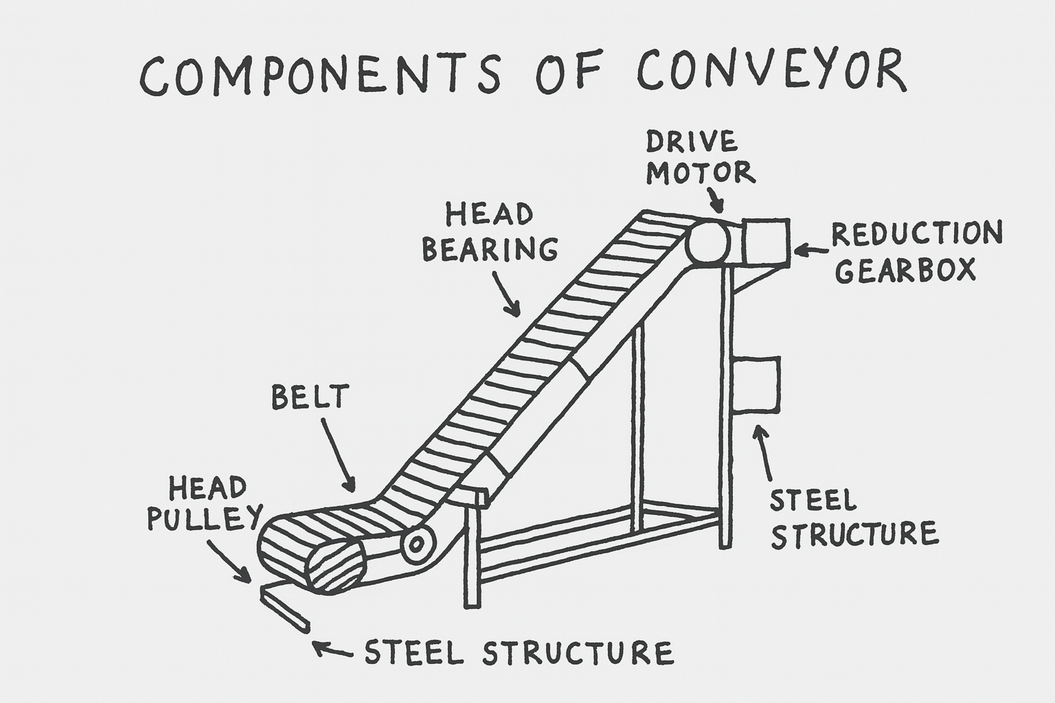 companents of conveyor