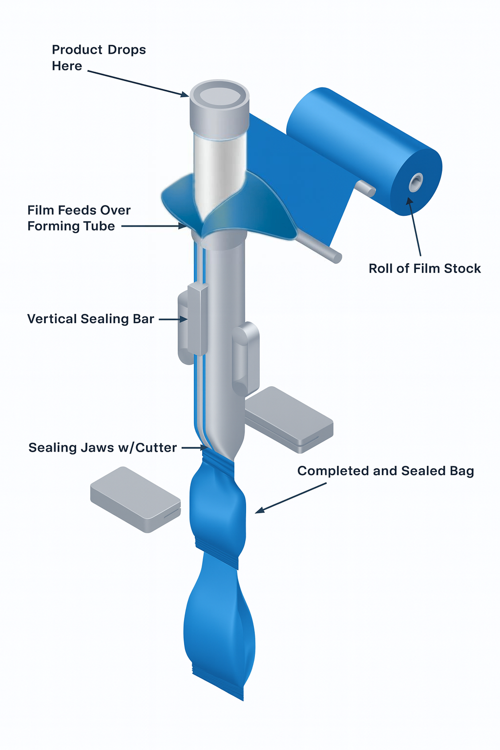 How VFFS Machines Work