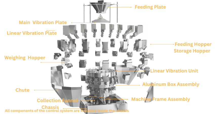 Exploded View of A Screw Feeder Multihead Weigher