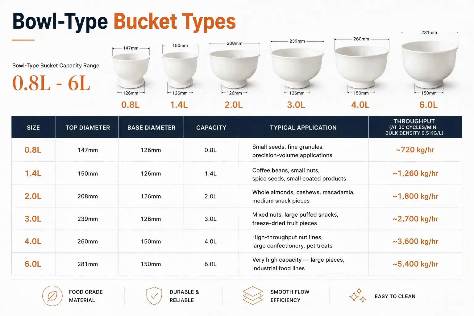 Bowl-Type Bucket Types