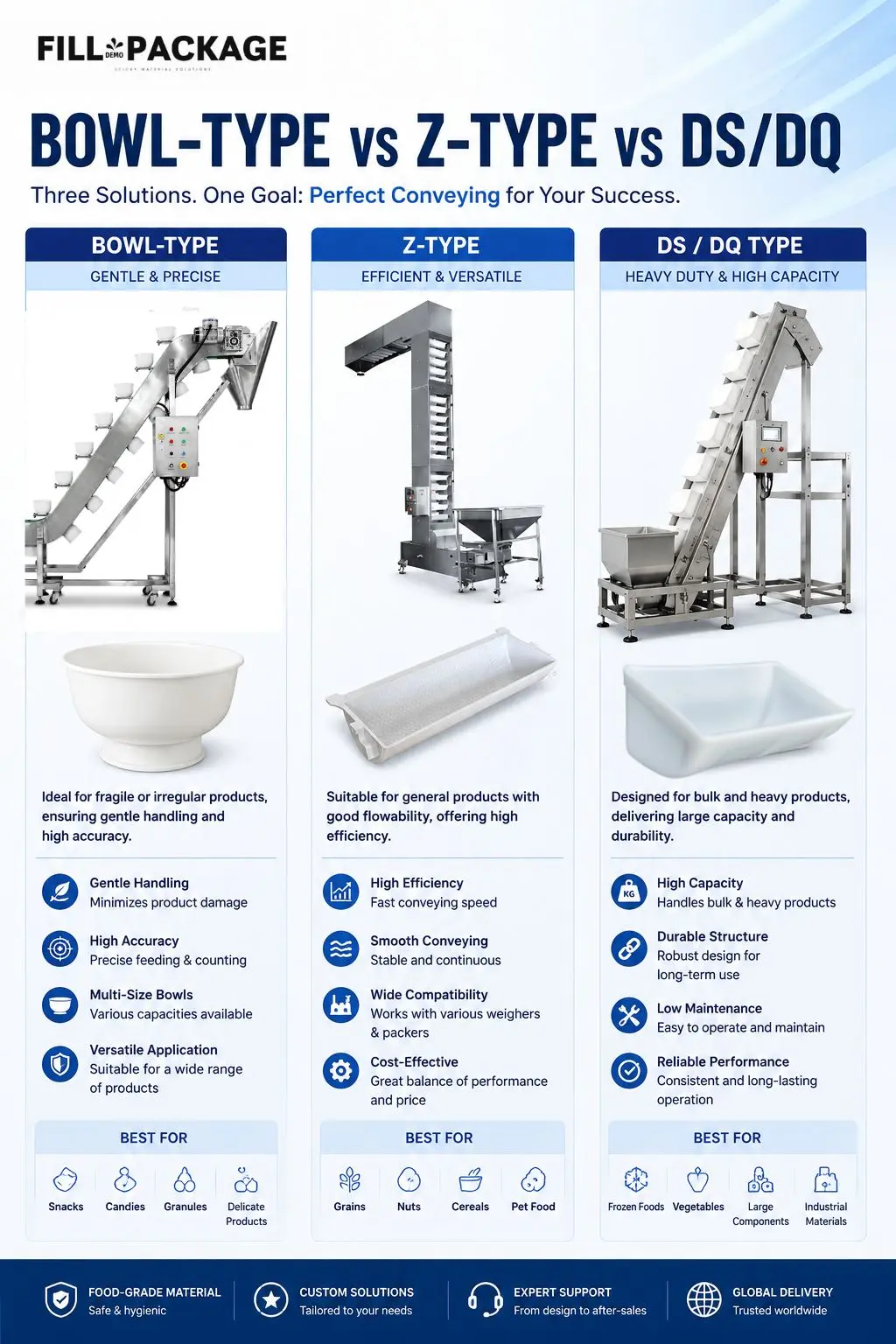Bowl-Type bucket vs Z-Type bucket vs DS-DQ bucket
