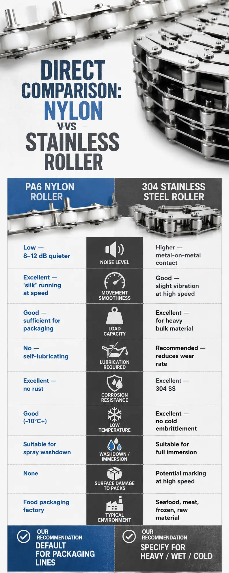 Conveyor Chain nylon roller VS SUS roller