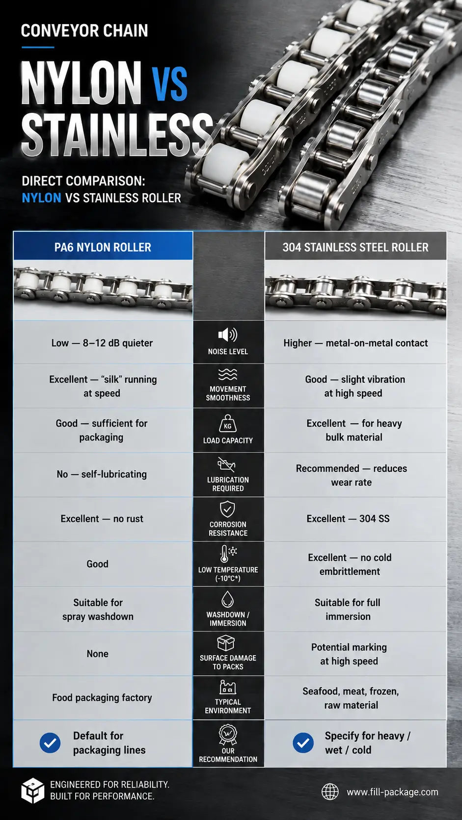 Conveyor Chain nylon roller VS SUS roller